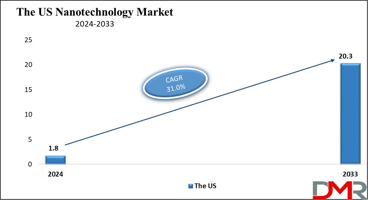 The US Nanotechnology Market Market Growth Analysis