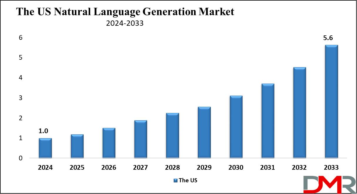 The US Natural Language Generation Market Growth Analysis