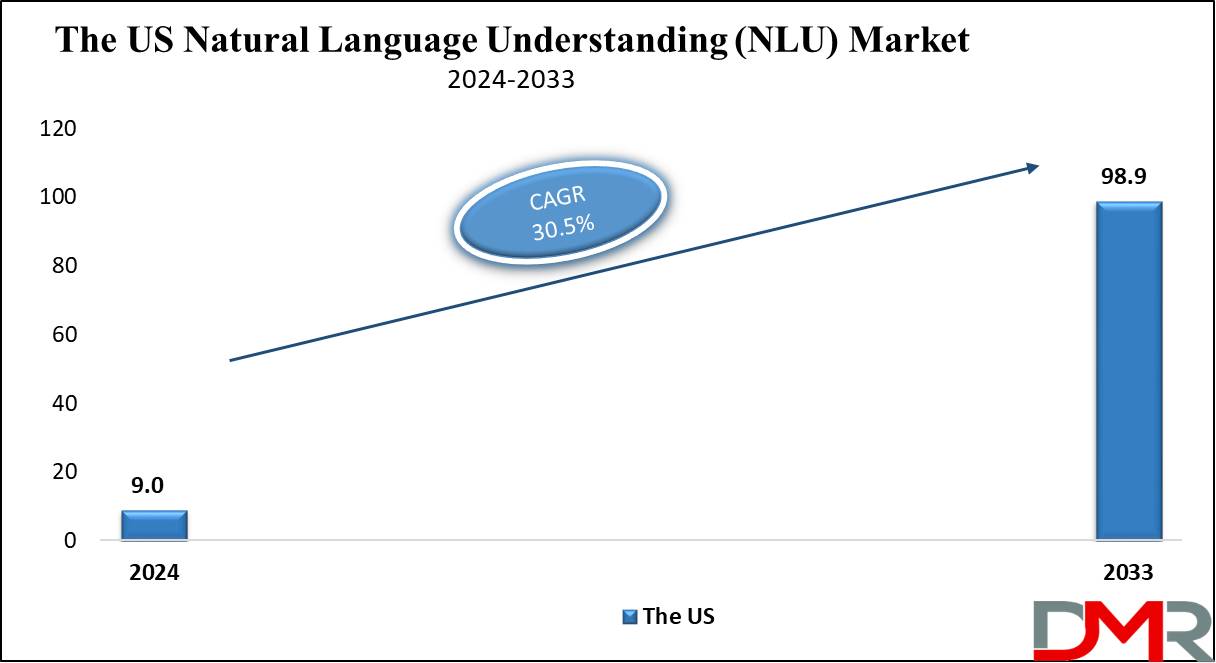 The US Natural Language Understanding (NLU) Growth Analysis