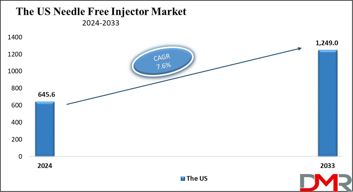 The US Needle Free Injectors Market Growth Analysis