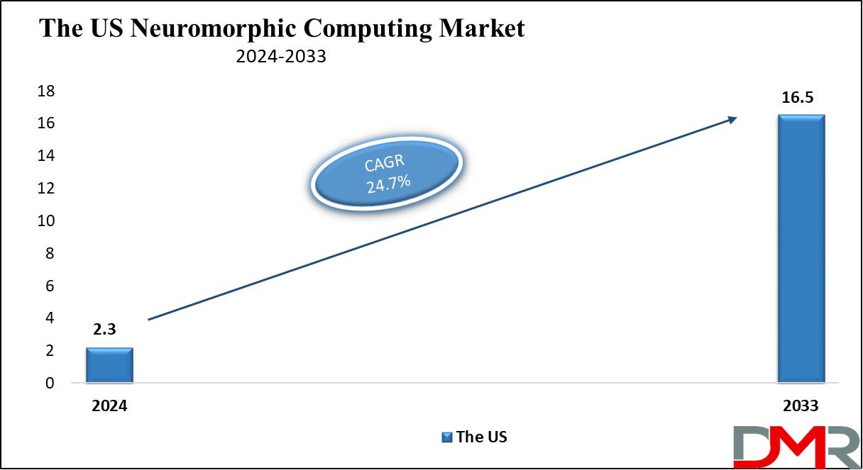 The US Neuromorphic Computing Market Growth Analysis