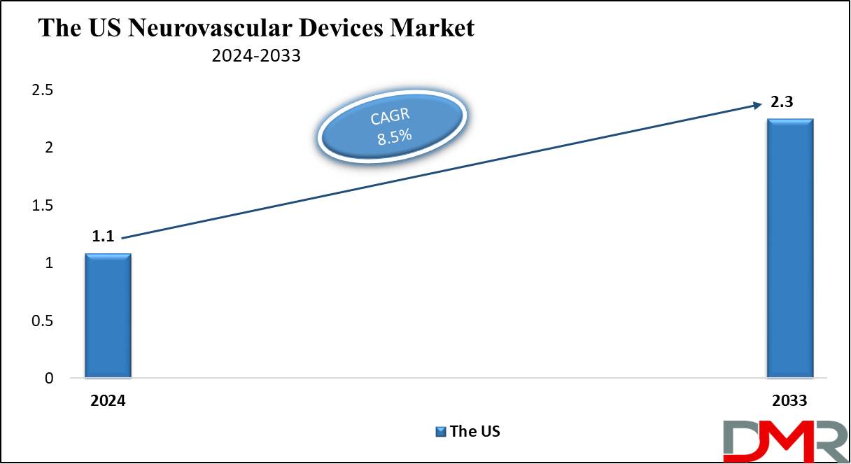 The US Neurovascular Devices Market Growth Analysis