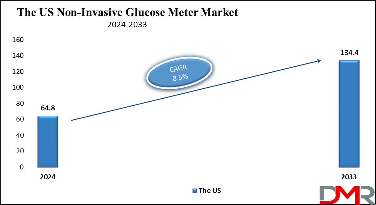 The US Non-Invasive Glucose Meter Market Growth Analysis