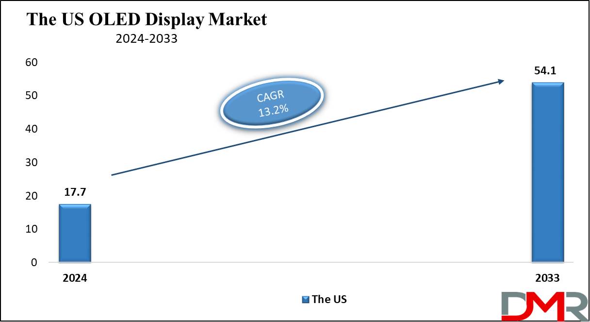 The US Global OLED Display Market Growth Analysis