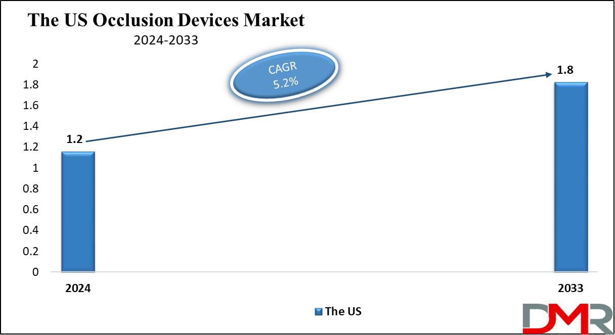 The US Occlusion Devices Market Growth Analysis