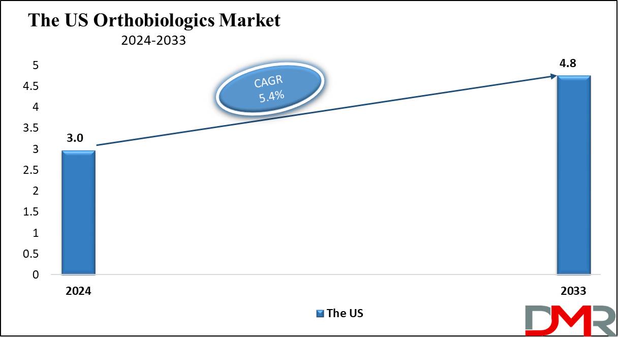 The US Orthobiologics Market Growth Analysis