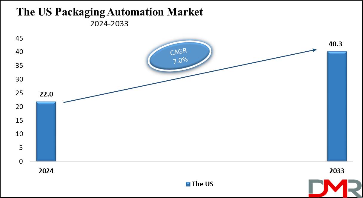 The US Packaging Automation Market Growth Analysis