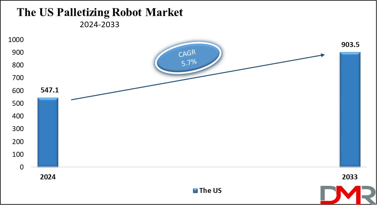 The US Palletizing Robot Market Growth Analysis