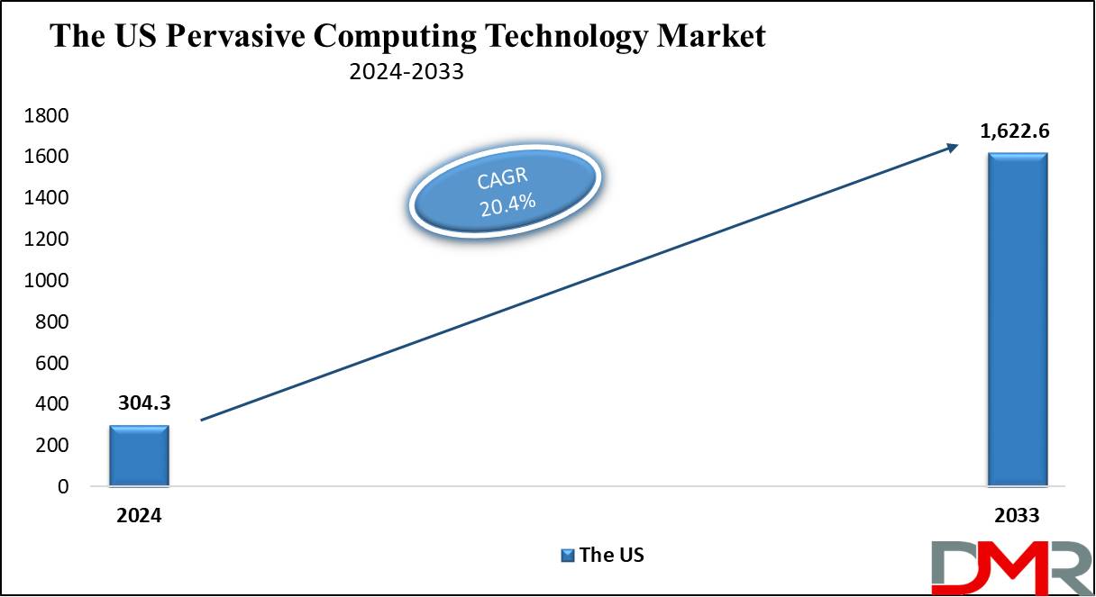 The US Pervasive Computing Technology market Growth Analysis