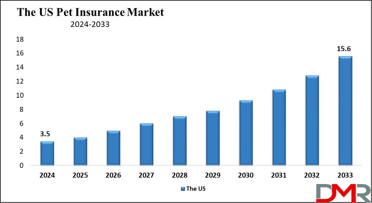 The US Pet Insurance Market Growth Analysis