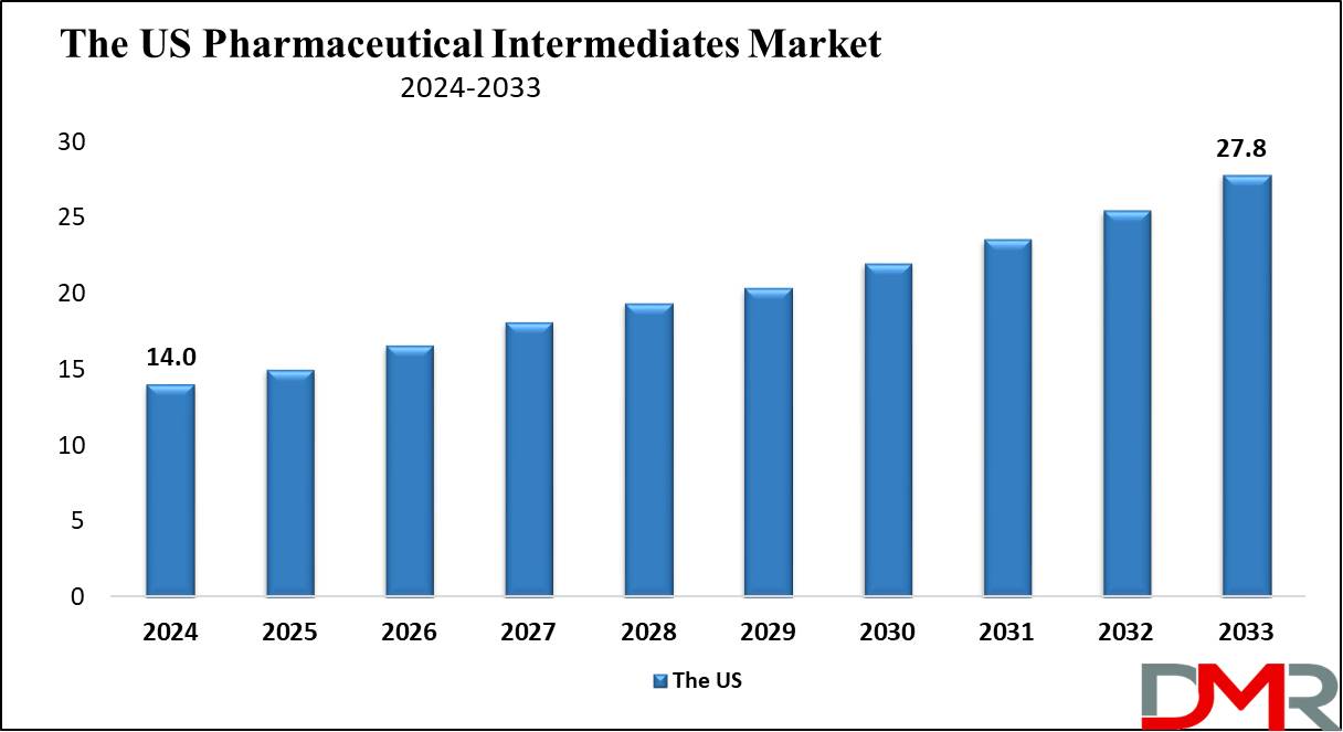 The US Pharmaceutical Intermediates Market Growth Analysis