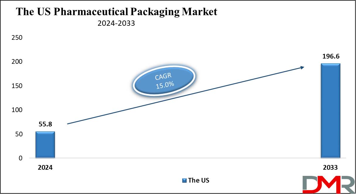 The US Pharmaceutical Packaging Market Growth Analysis