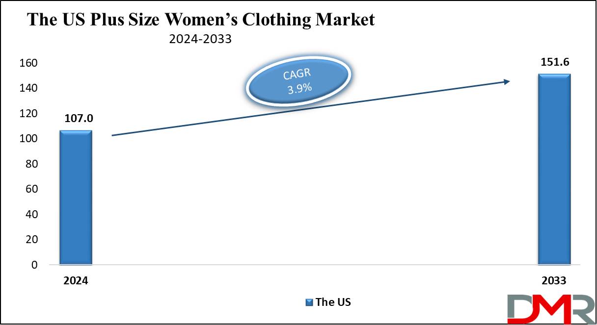 The US Plus Size Womens Clothing Market Growth Analysis