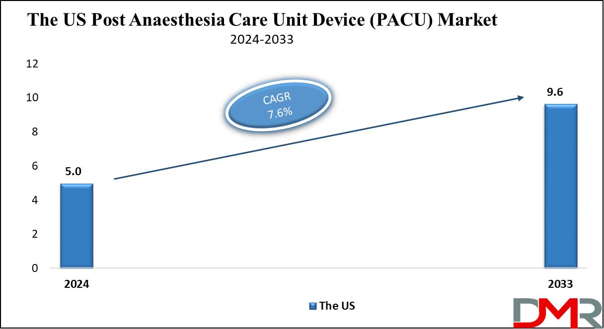 The US Post Anaesthesia Care Unit Device (PACU) Growth Analysis