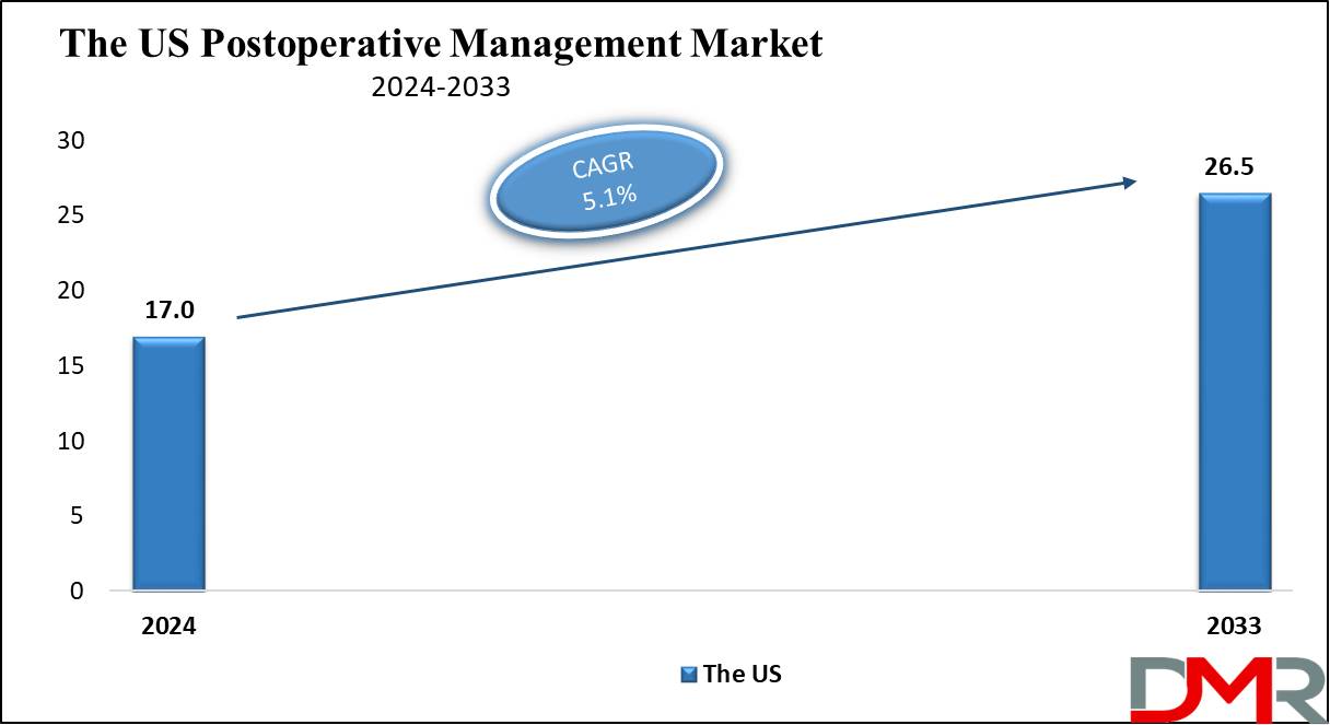 The US Postoperative Management Market Growth Analysis