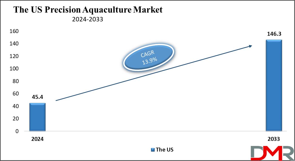 The US Precision Aquaculture Market Growth Analysis