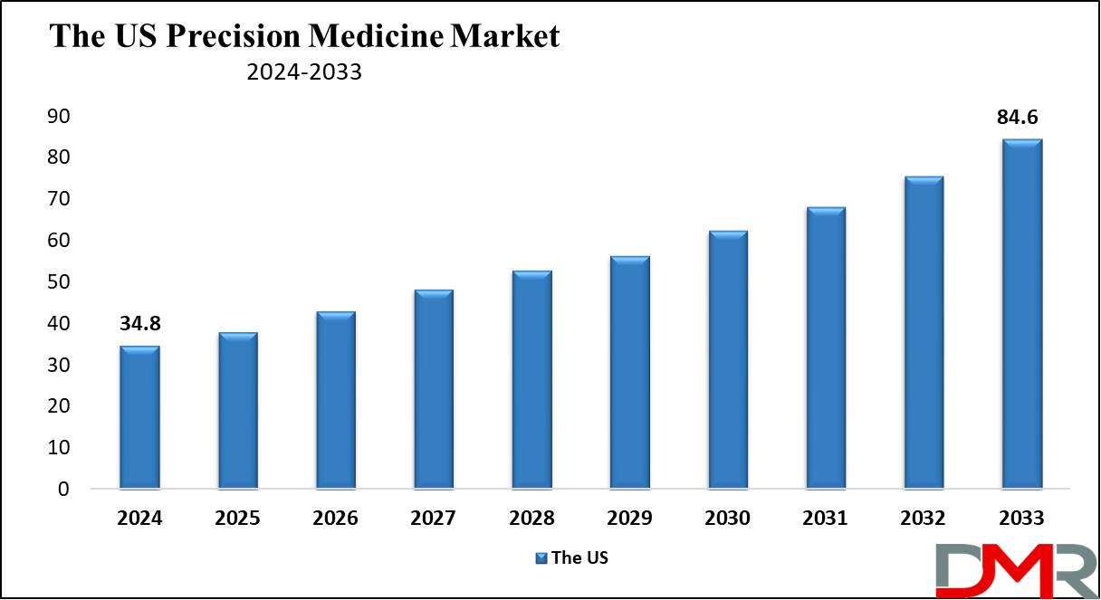 The US Precision Medicine Market Growth Analysis