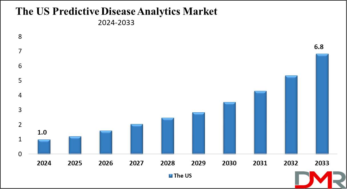 Predictive Disease Analytics Market Growth Analysis