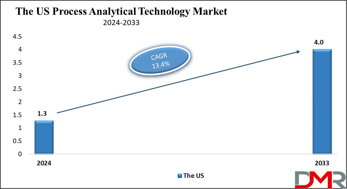 The US Process Analytical Technology Market Growth Analysis