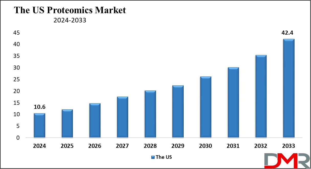 The US Proteomics Market Growth Analysis