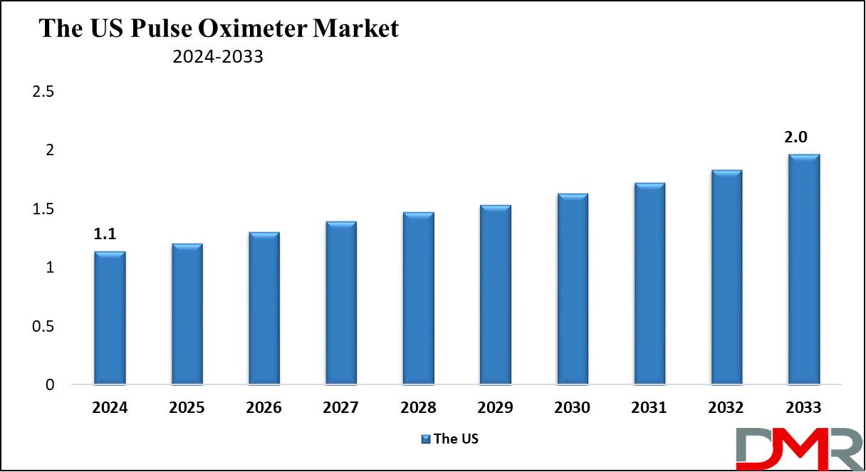 The US Pulse Oximeter Market Growth Analysis