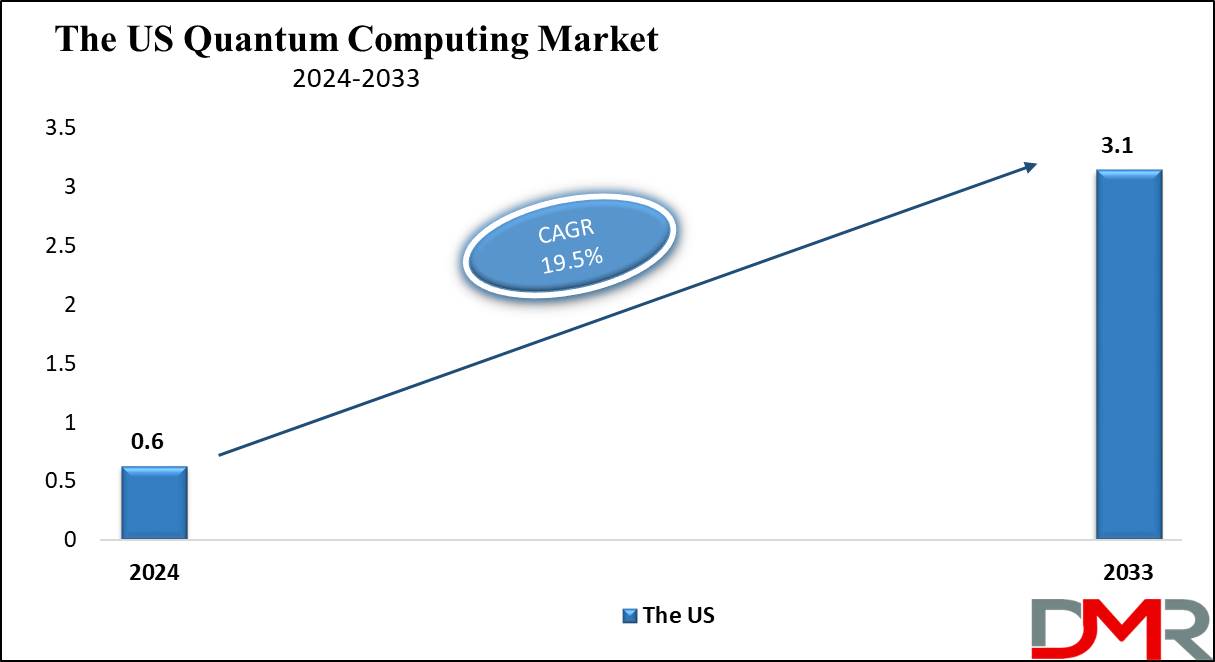 The US Quantum Computing Market Growth Analysis