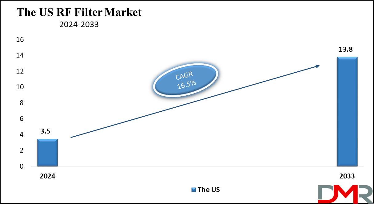 The US RF Filter Market Market Growth Analysis