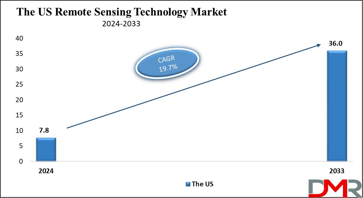 The US Remote Sensing Technology Market Growth Analysis