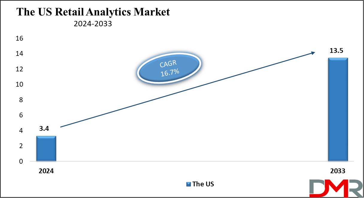 The US Retail Analytics Market Growth Analysis