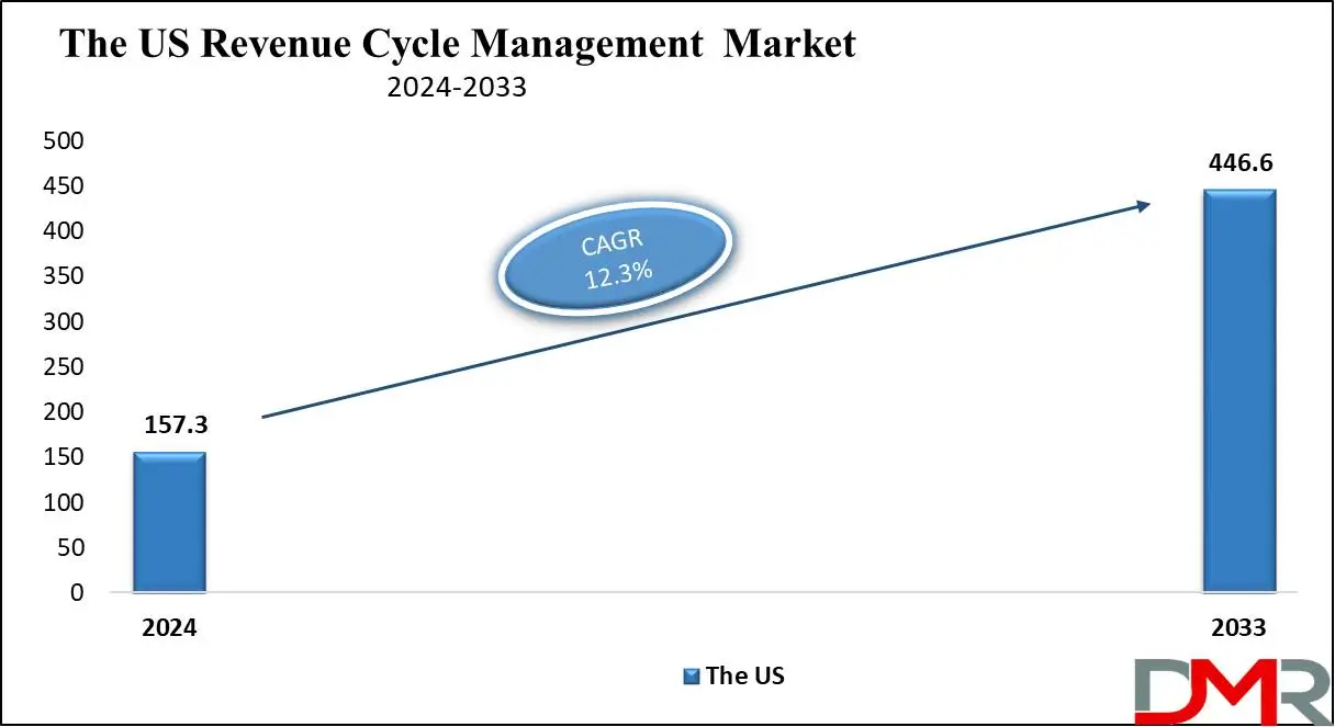 The US Revenue Cycle Management Market Growth Analysis