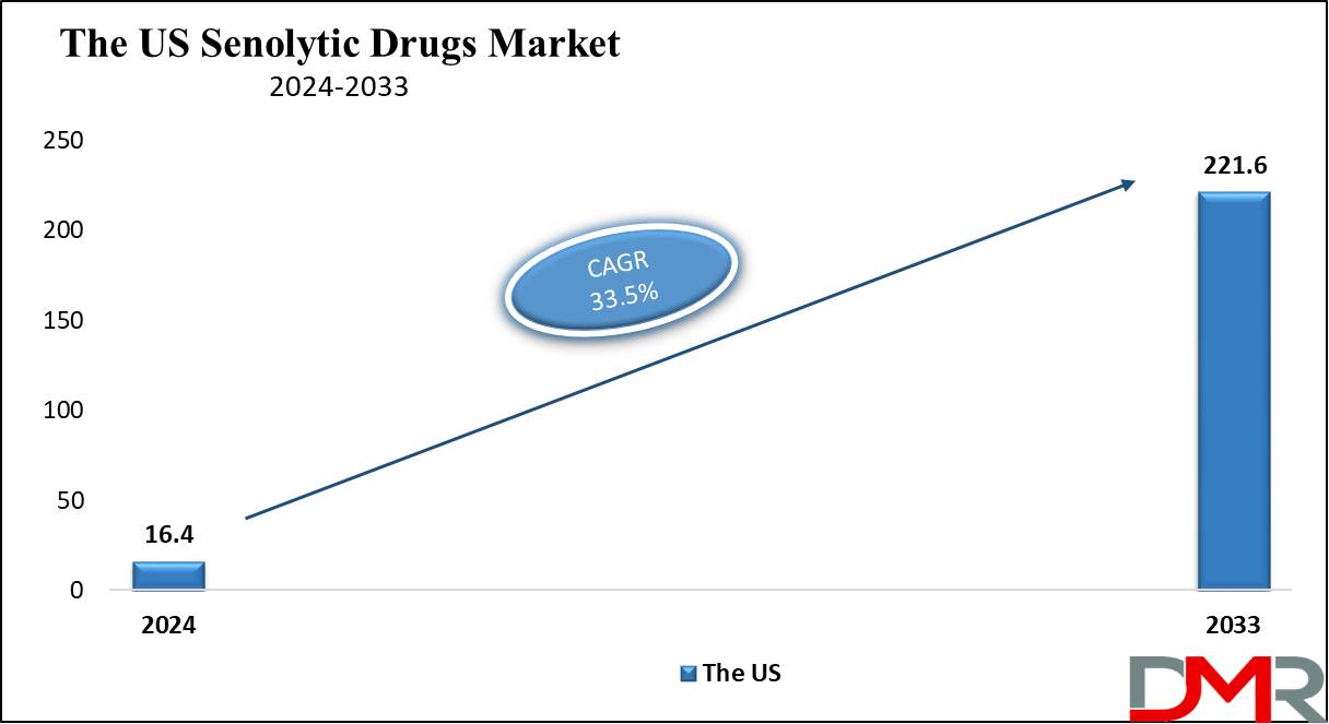 The US Senolytic Drugs Market Growth Analysis