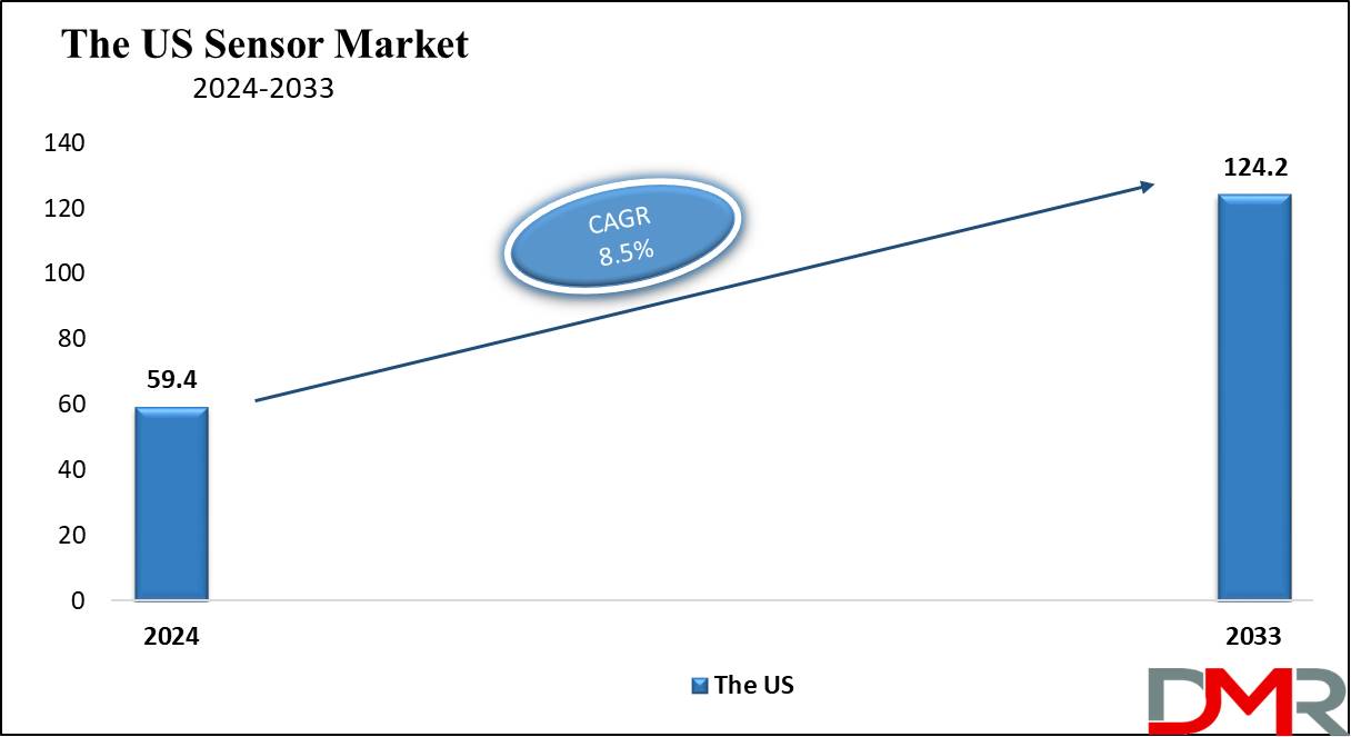 The US Sensor Market Growth Analysis