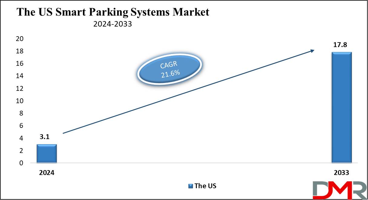 The US Smart Parking Systems Market Growth Analysis