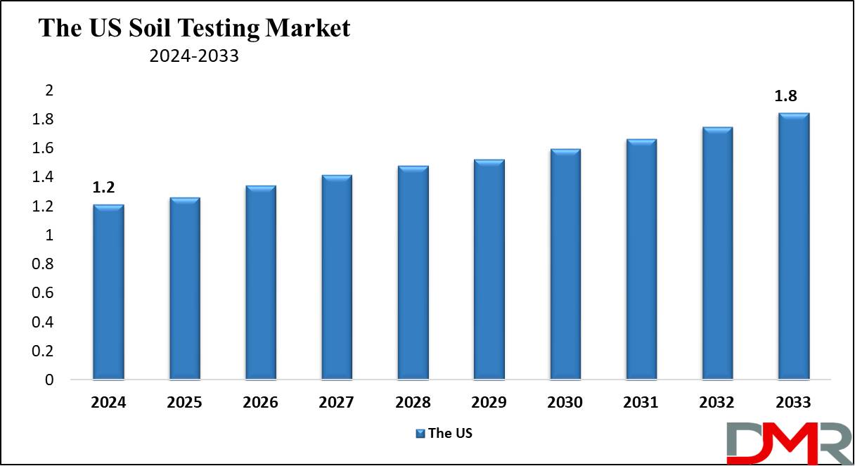 The US Soil Testing Equipment Market Growth Analysis