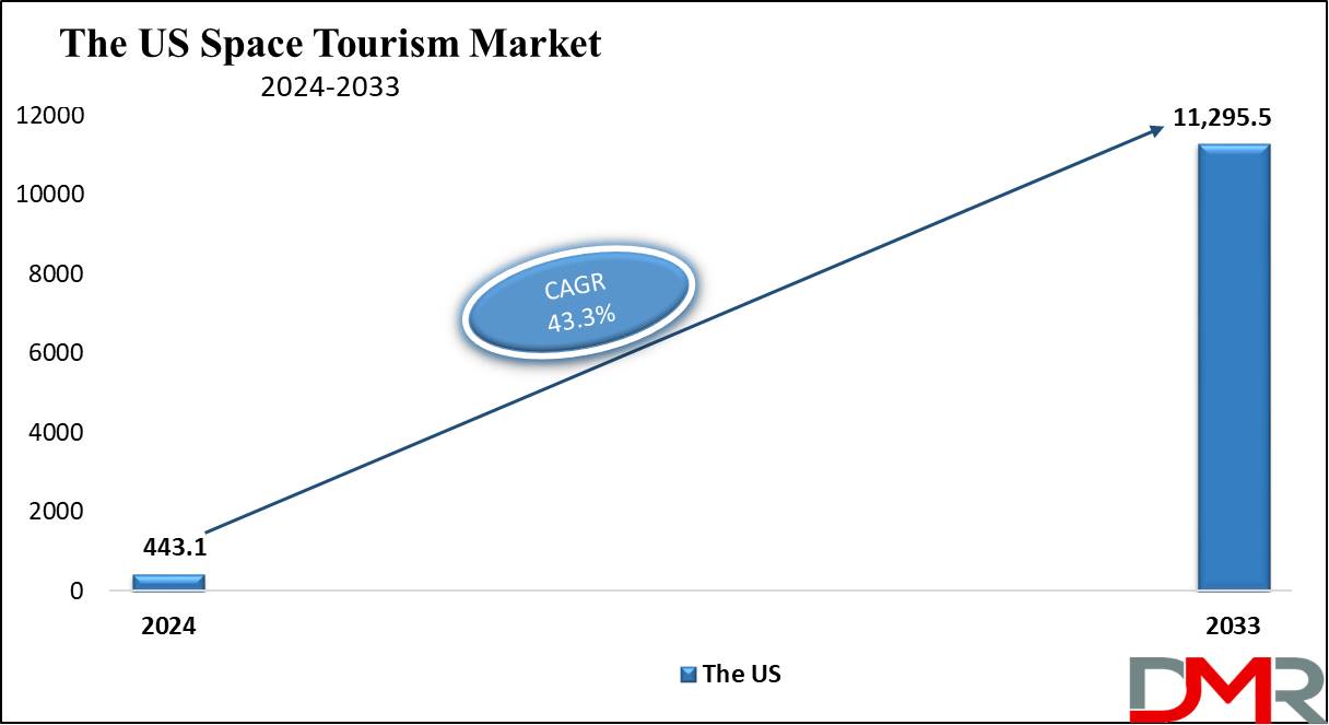 The US Space Tourism Market Growth Analysis