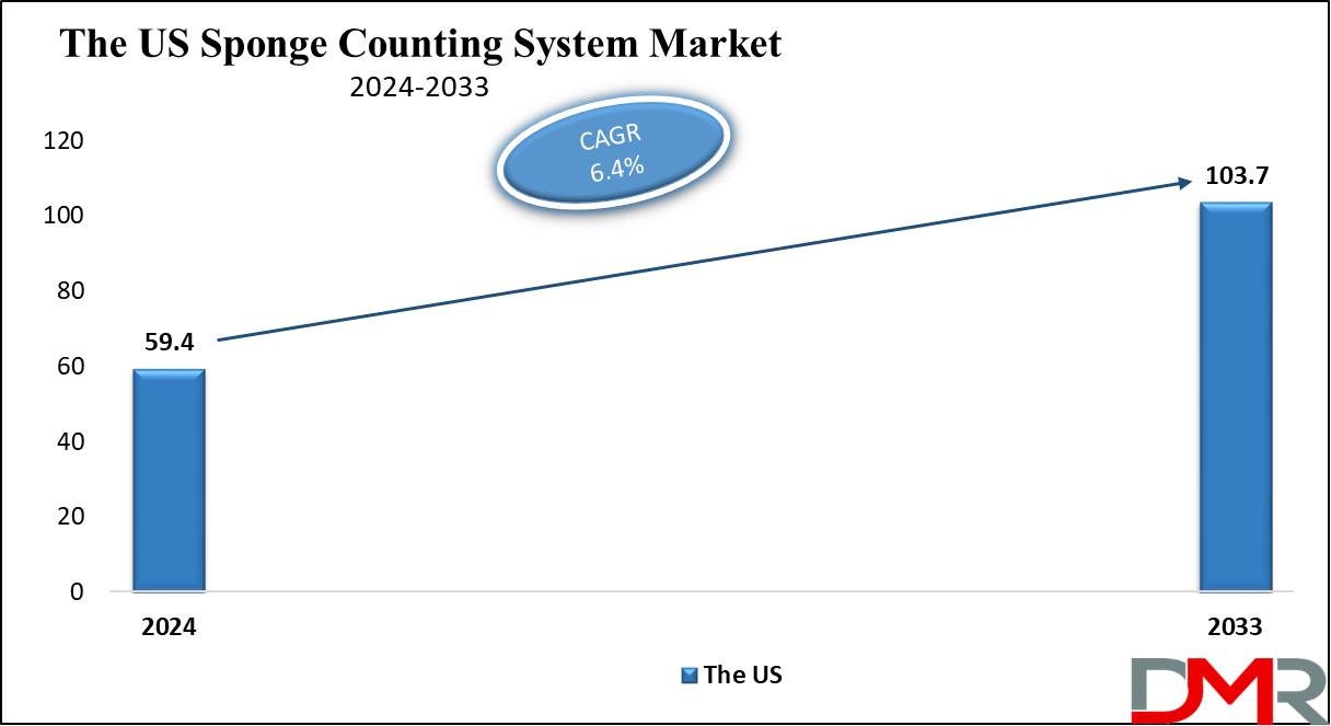 The US Sponge Counting System Market Growth Analysis