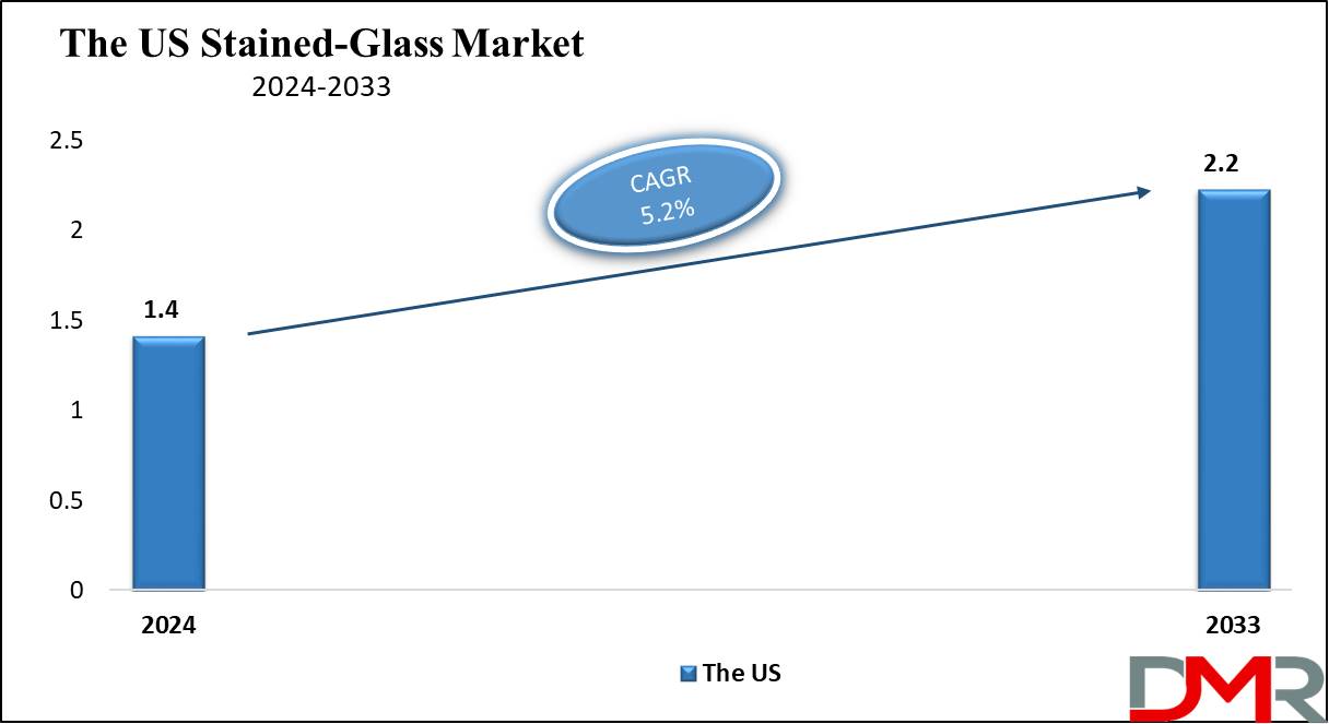 The US Stained-Glass Market Growth Analysis