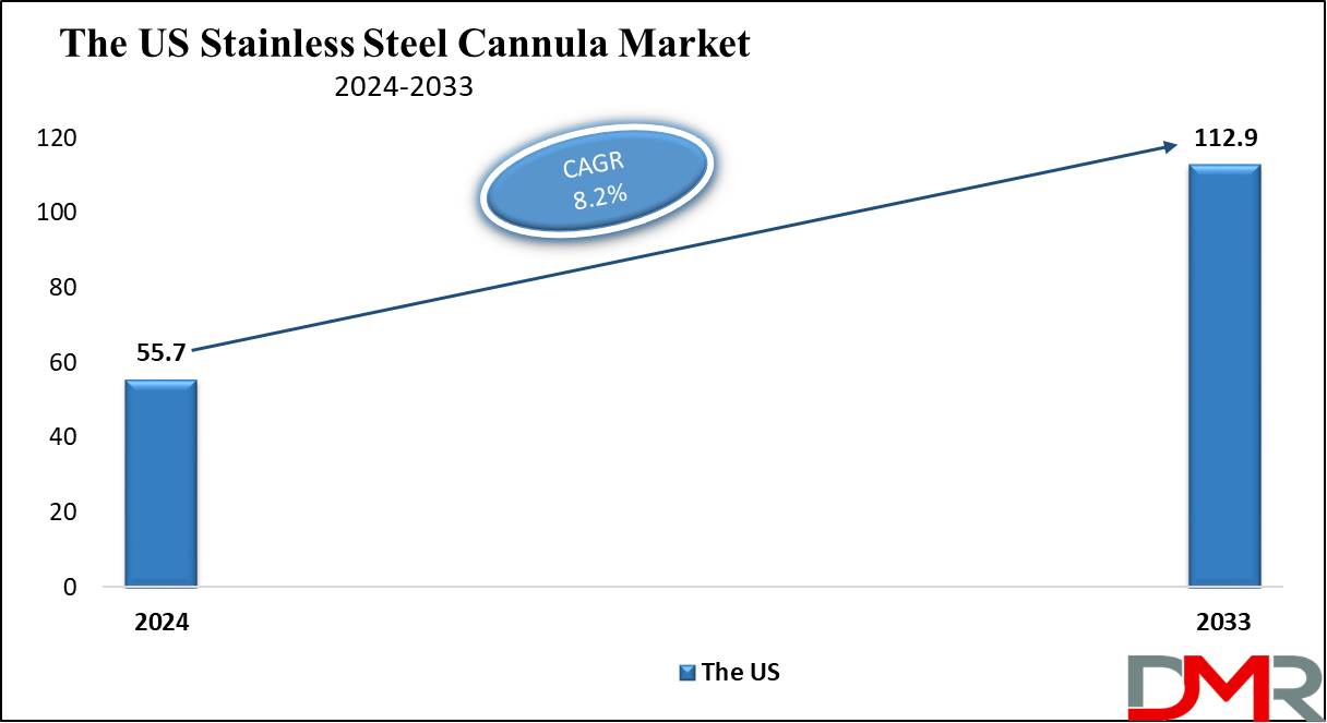 The US Stainless Steel Cannula Market Growth Analysis