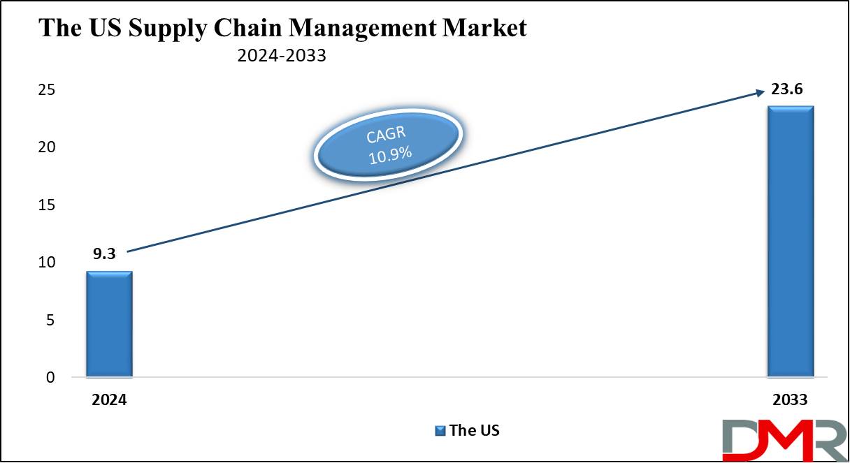 The US Supply Chain Management Market Growth Analysis