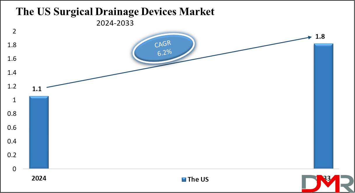 The US Surgical Drainage Devices Market Growth Analysis