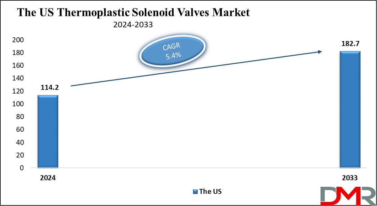 The US Aircraft Micro Turbine Engine Market Growth Analysis