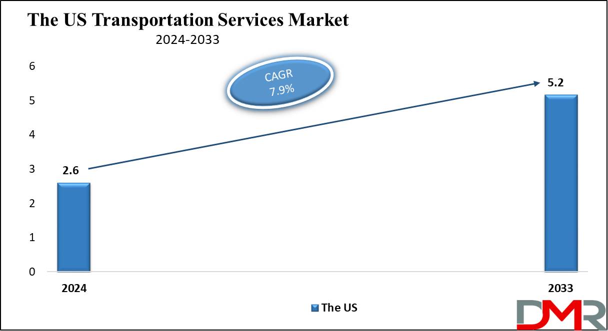 The US Transportation Services Market Growth Analysis