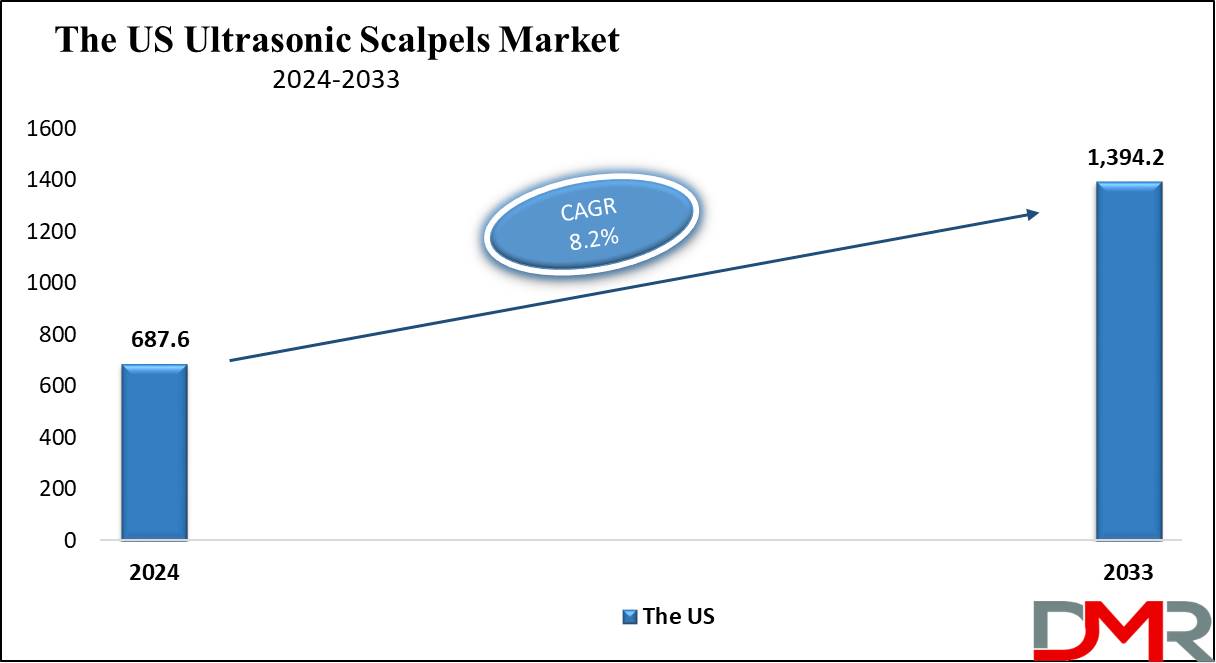 The US Ultrasonic Scalpels Market Growth Analysis