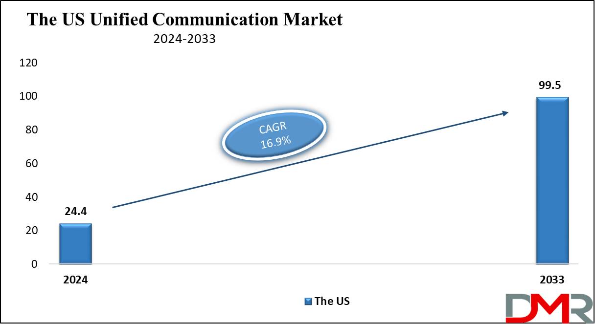 The US Unified Communication Market Analysis