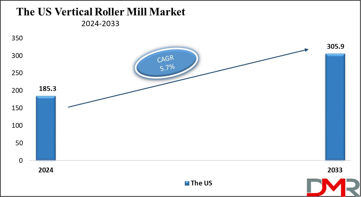 The US Global Vertical Roller Mill Market Growth Analysis