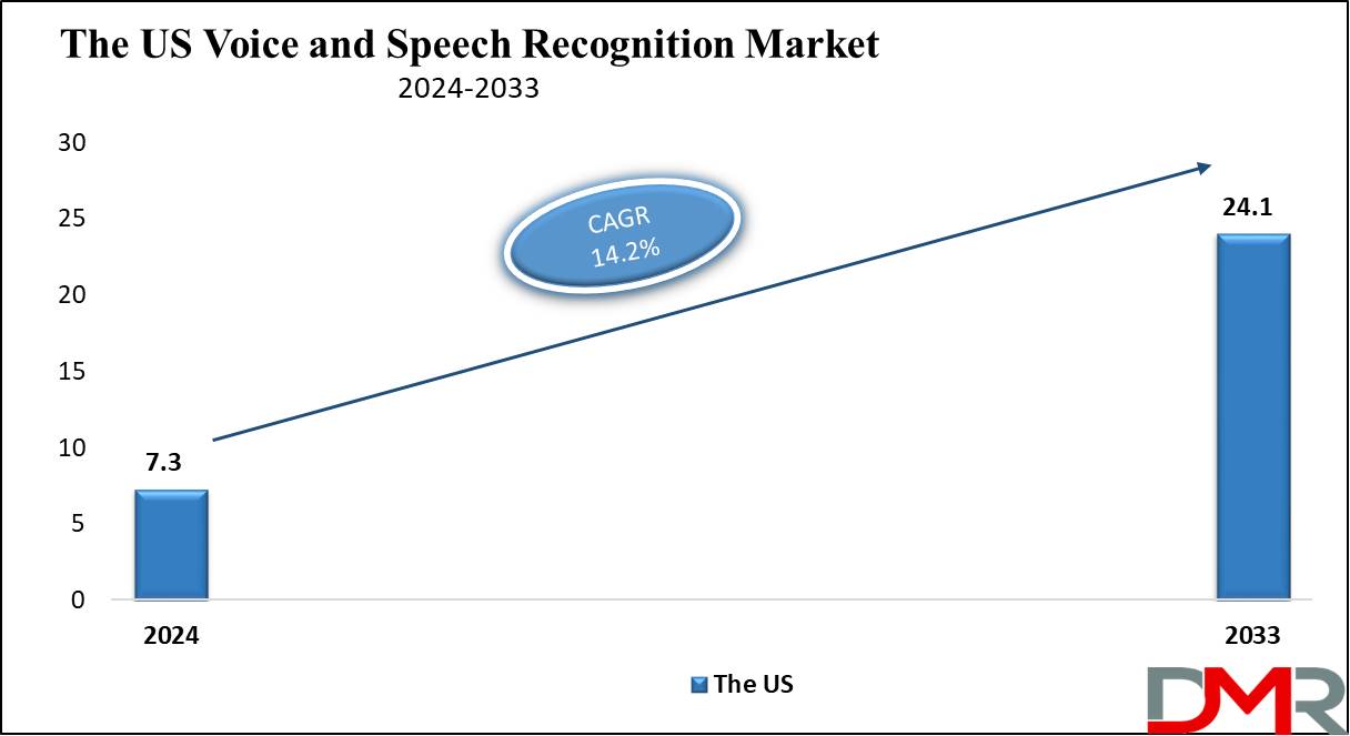 The US Voice and Speech Recognition Market Growth Analysis