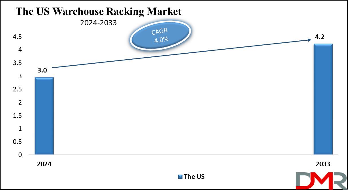 The US Warehouse Racking Market Growth Analysis