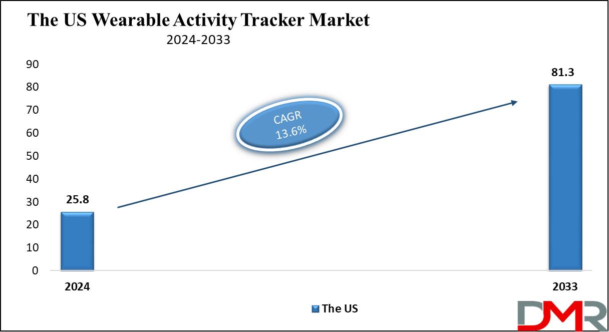 The US Wearable Activity Tracker Market Growth Analysis