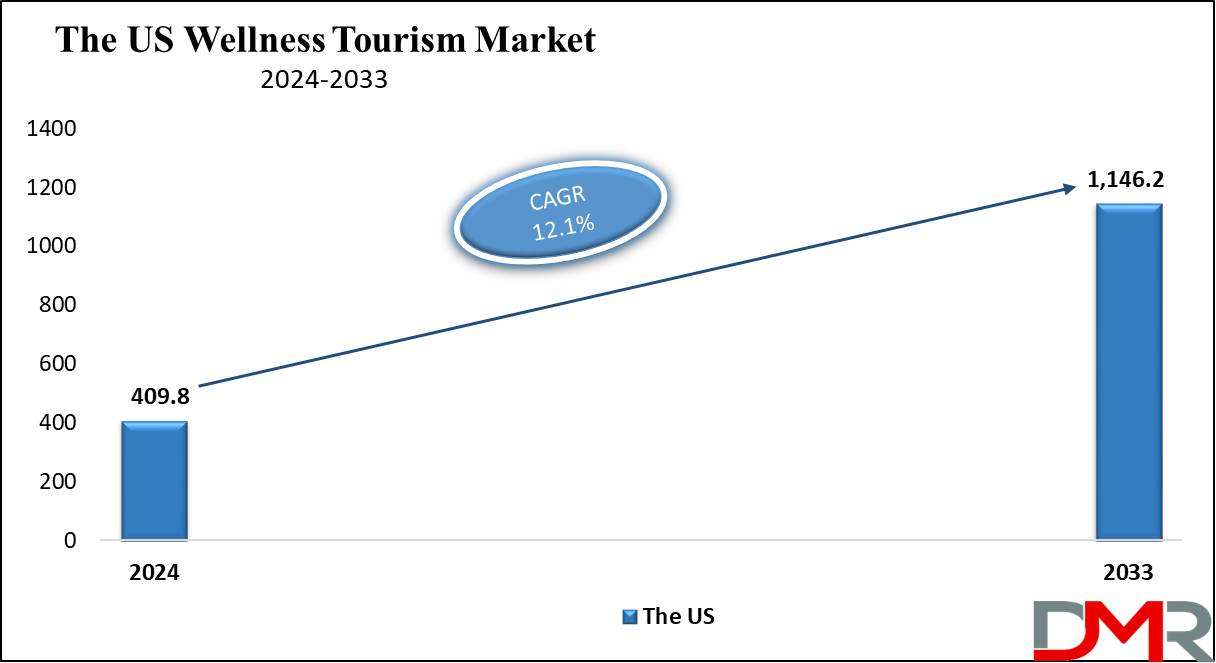 The US Wellness Tourism Market Growth Analysis