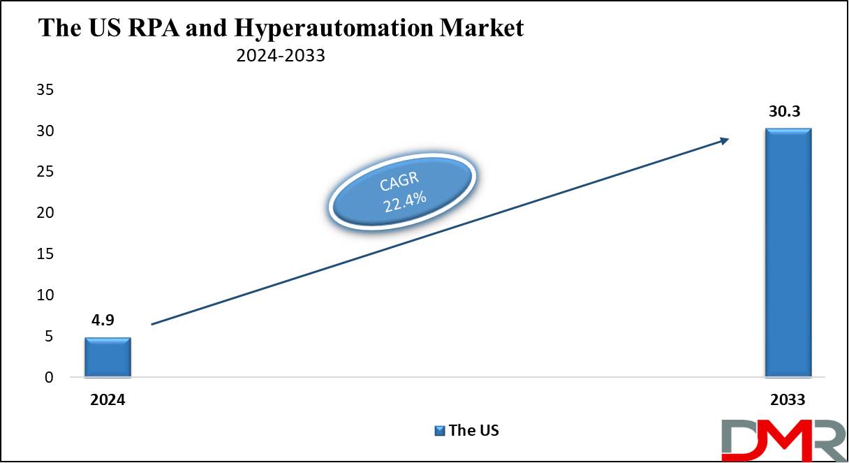 The USA RPA and Hyperautomation Market Growth Analysis